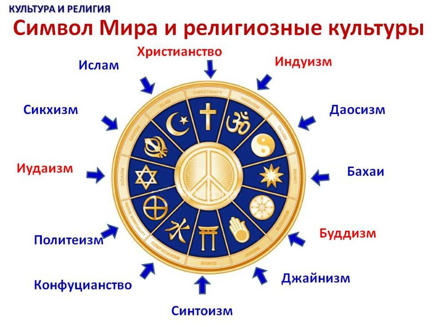 Мировые религии - список основных религий и краткое описание