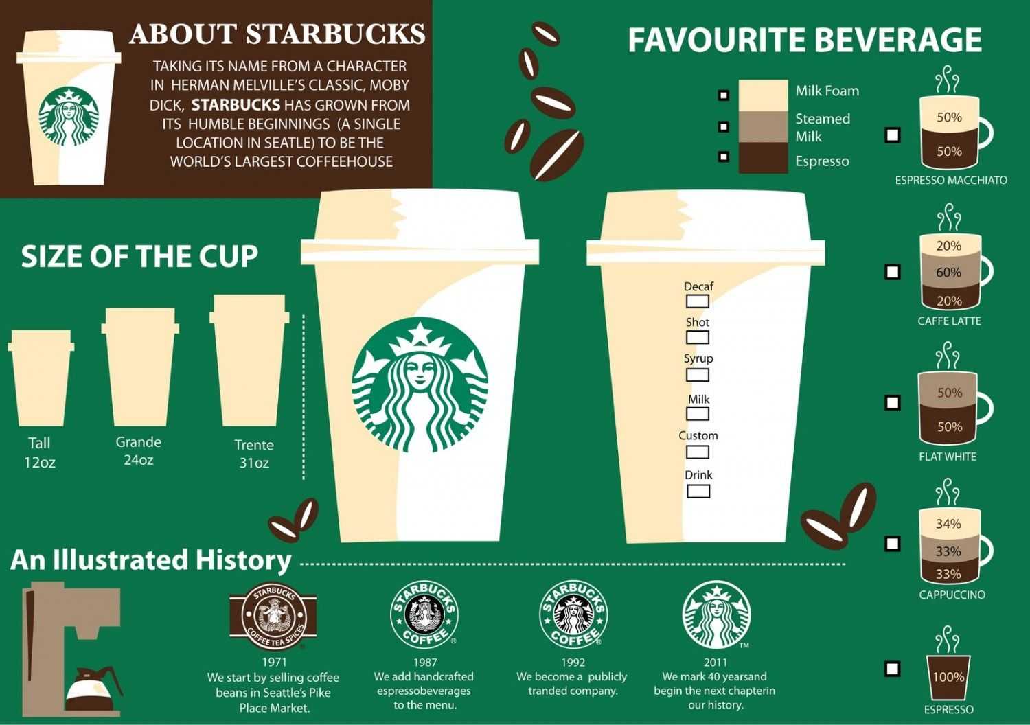 Как разбогатеть, наливая кофе? история starbucks