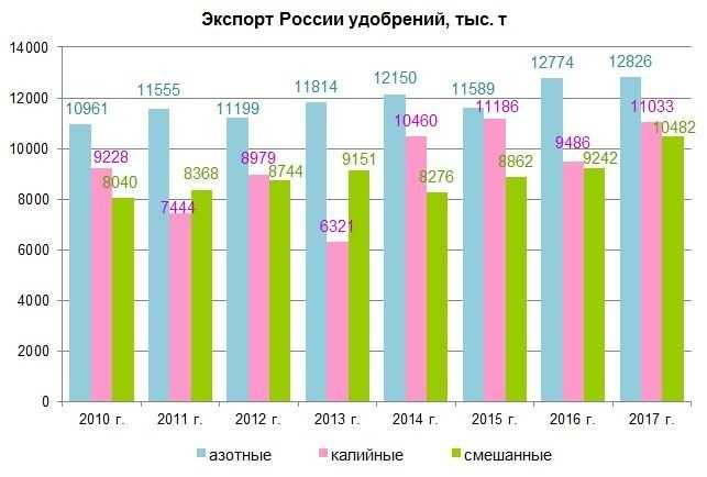 Мировое производство минеральных удобрений: крупнейшие производители, компании, экспортеры и импортеры Глобальная структура спроса и потребления подкормок, прогнозы и ситуация на рынке в 2023
