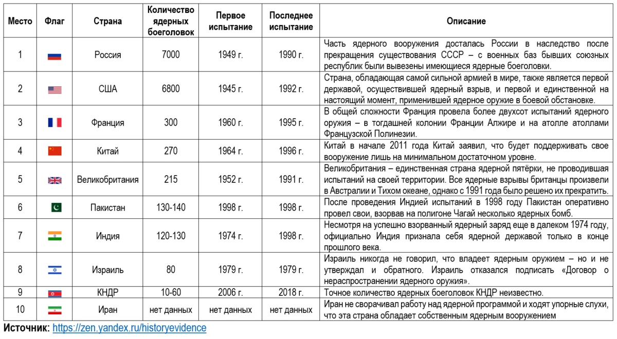 10 самых мощных ядерных держав в мире
