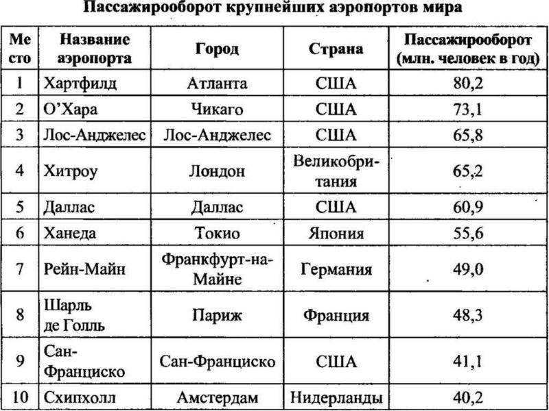 Крупнейшие аэропорты мира - 2023