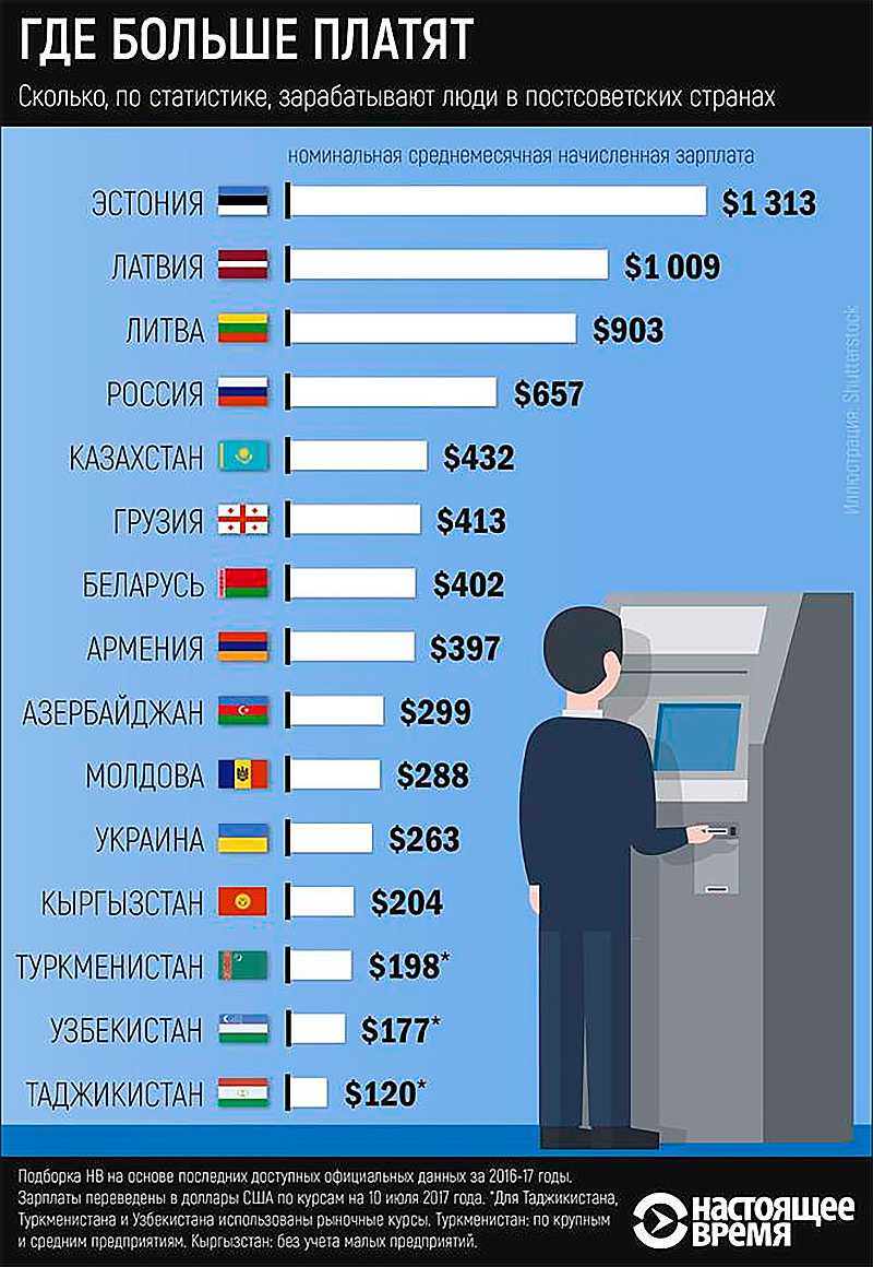 У кого самая большая зарплата: какая зарплата самая высокая в мире