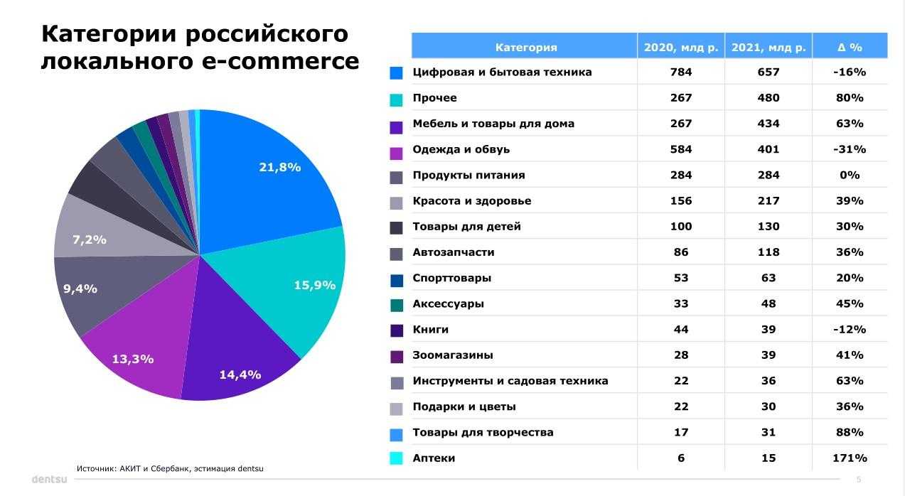 Как сделать крупнейший в россии интернет-магазин и погрязнуть в убытках. история ozon
