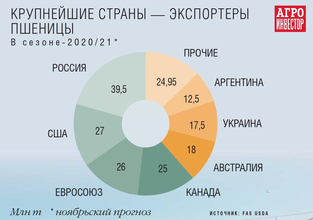 Топ-10 стран-экспортеров сельского хозяйства в мире