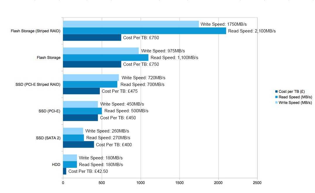 Hdd проиграли войну. даже самые дешевые ssd стали надежнее «серверных» жестких дисков