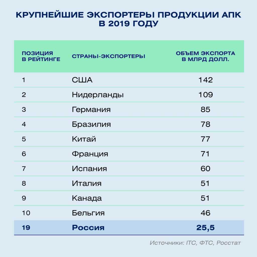 Топ-10 стран-лидеров по экспорту сельскохозяйственной продукции