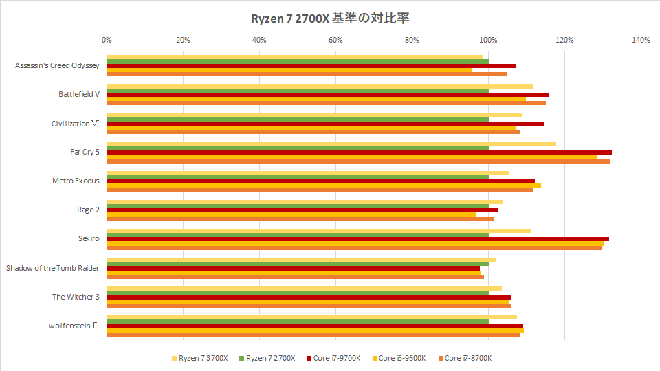 Какую оперативку выбрать для ryzen 7 3700x