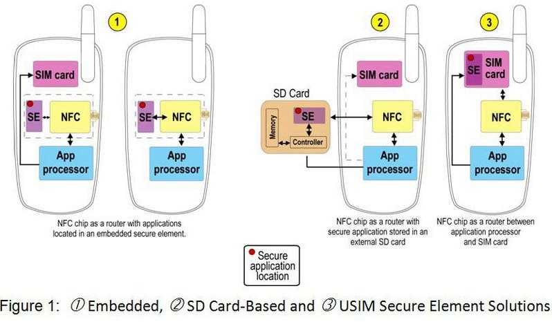 Сим-карта с nfc: мтс, мегафон, билайн, теле2 – симки с модулем поддержки функции нфс и нужна ли внешняя антенна для работы sim карточек?