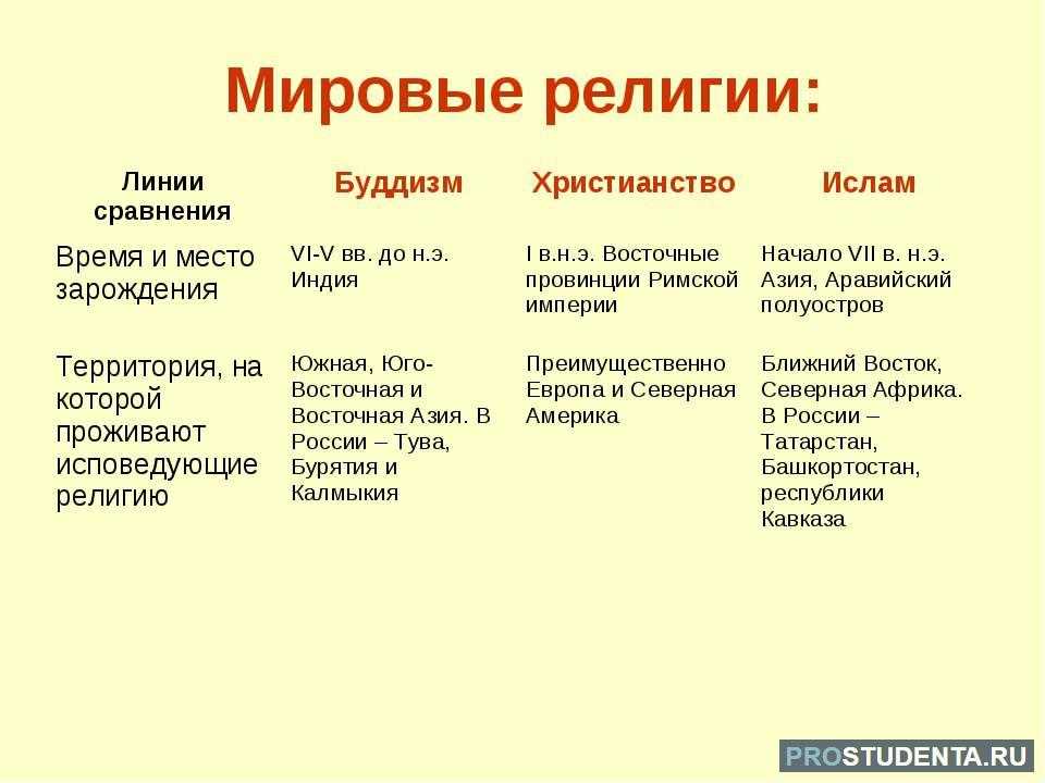 Основные мировые религии: буддизм, христианство и ислам