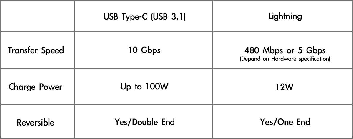 Usb type-c vs lightning | nextpit