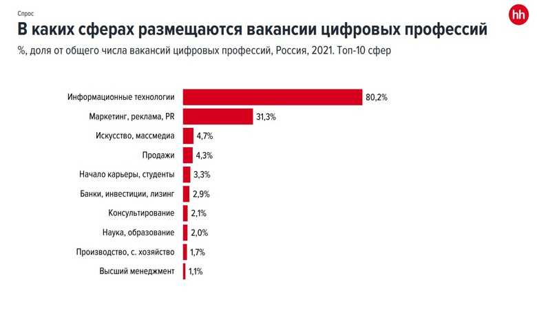 Профессии будущего: топ-20 новых и перспективных