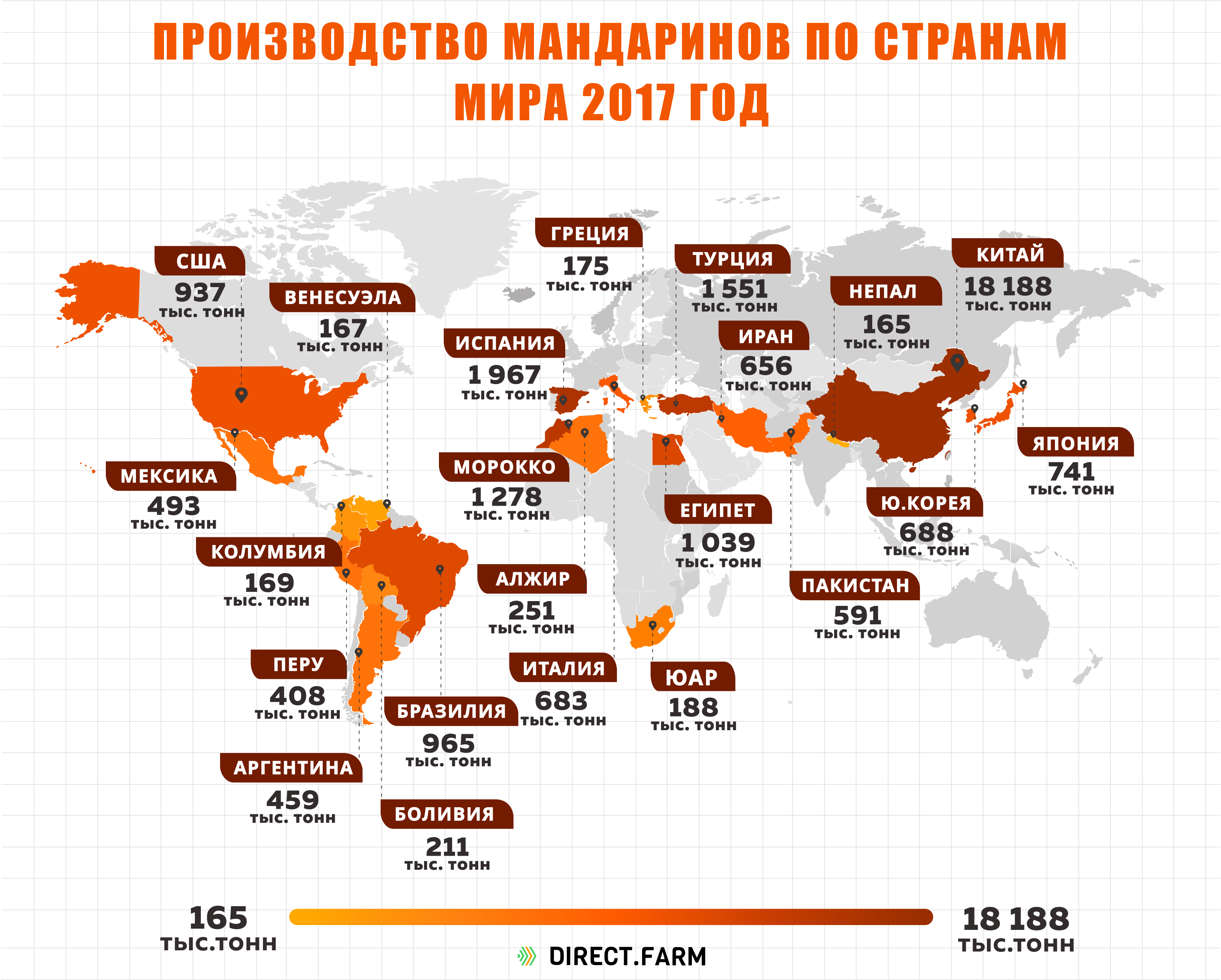 Сельское хозяйство страны импортеры