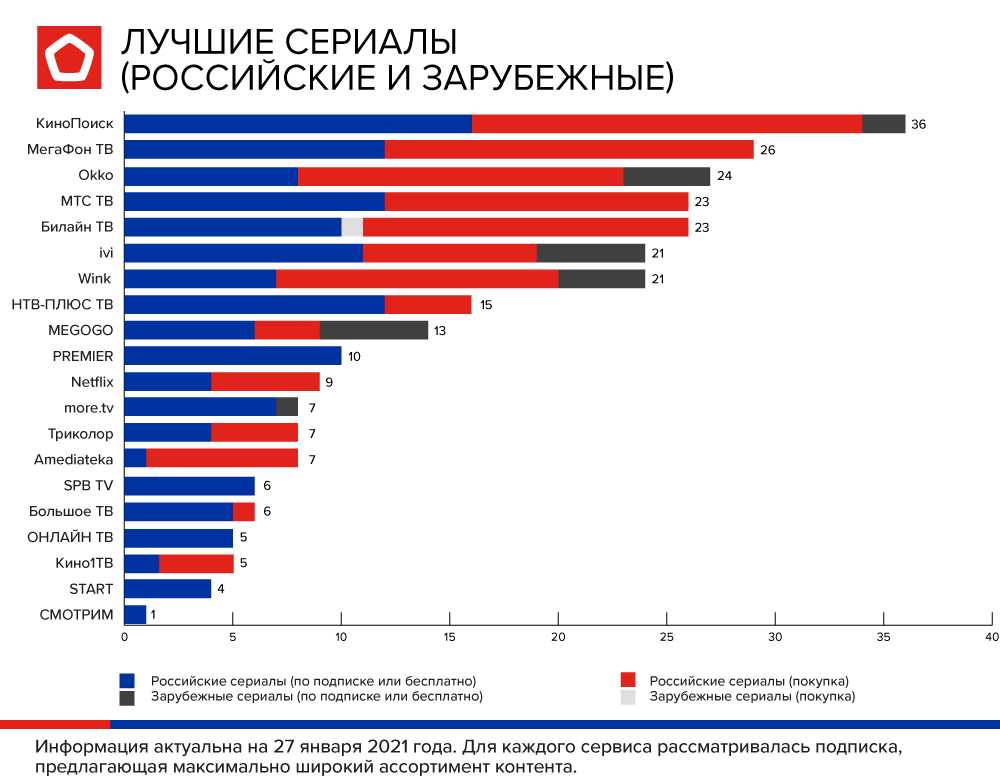 Сравниваем лучшие зарубежные стриминговые сервисы фильмов и сериалов :: hd-технологии покоряют мир | hdclub