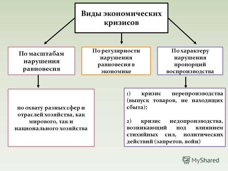 История мировых кризисов. курсовая работа (т). мировая экономика, мэо. 2015-06-12