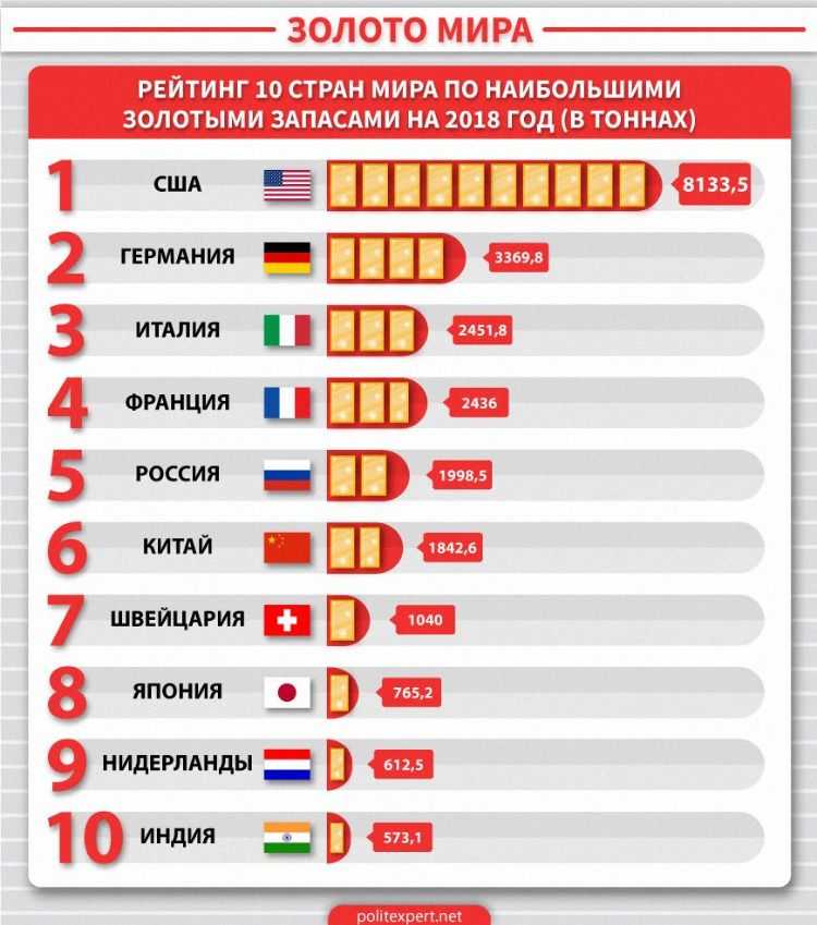 Самый большой золотой запас у какого государства 2023 - poiskinf.ru