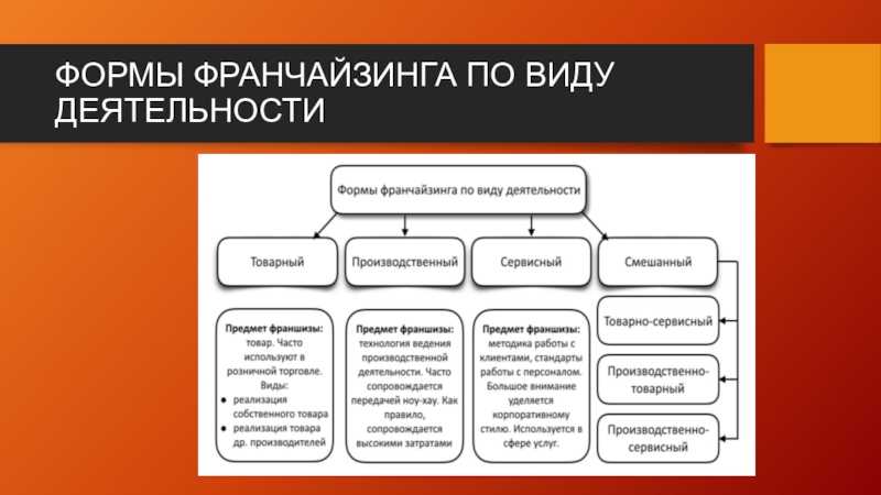 Основные виды деятельности магазина. Формы франчайзинга. Виды франчайзинга. Виды франчайзинга по виду деятельности. Виды франчайзинга производственный.