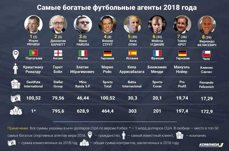 Кто самый богатый футбольный клуб?