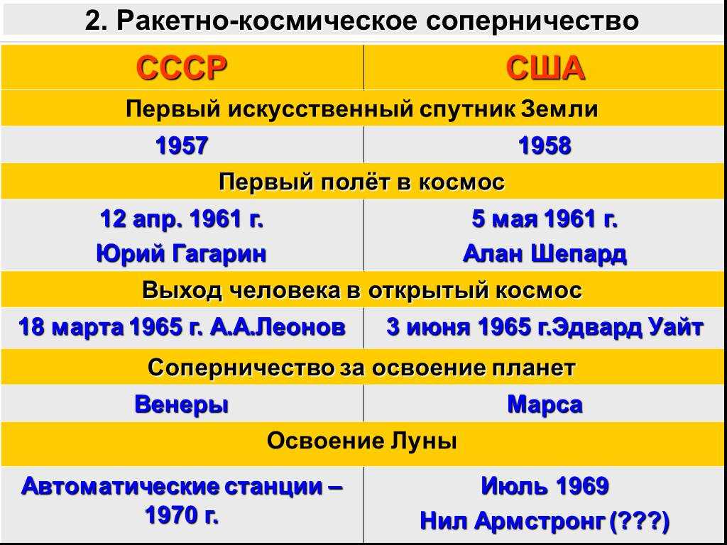 Главные 12 космических побед ссср и россии. от спутника до мира