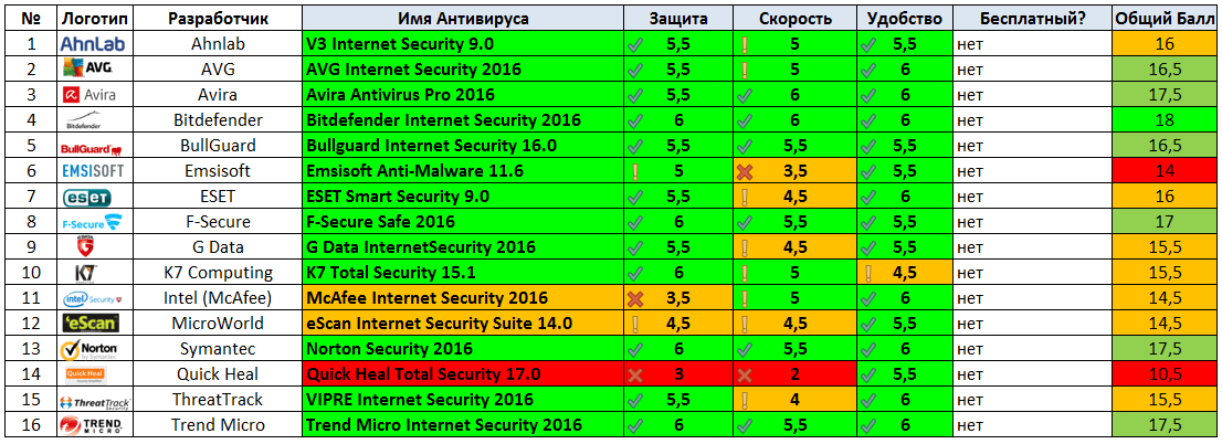 Лучшие антивирусы 2023-2024. топ 10 лучших антивирусов