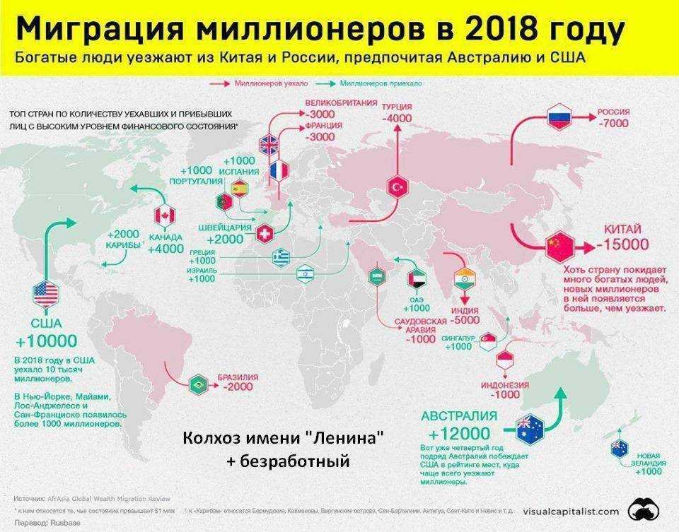 Страны, в которые проще всего эмигрировать из россии в 2023 году