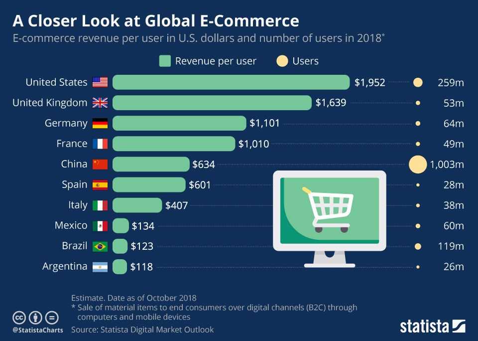 The 6 most sold products online (november 2023)