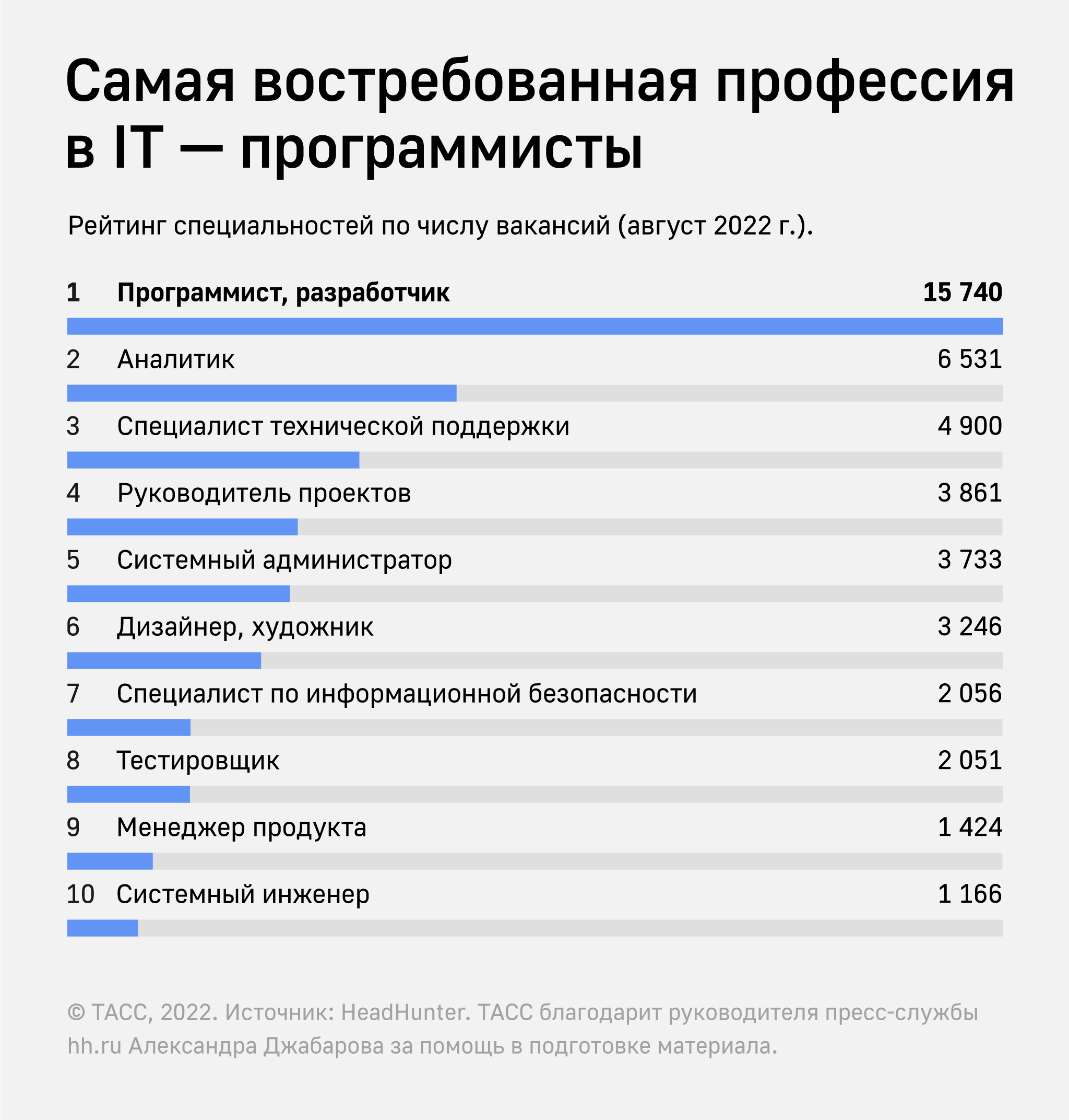 На кого переучиться в 2023 году