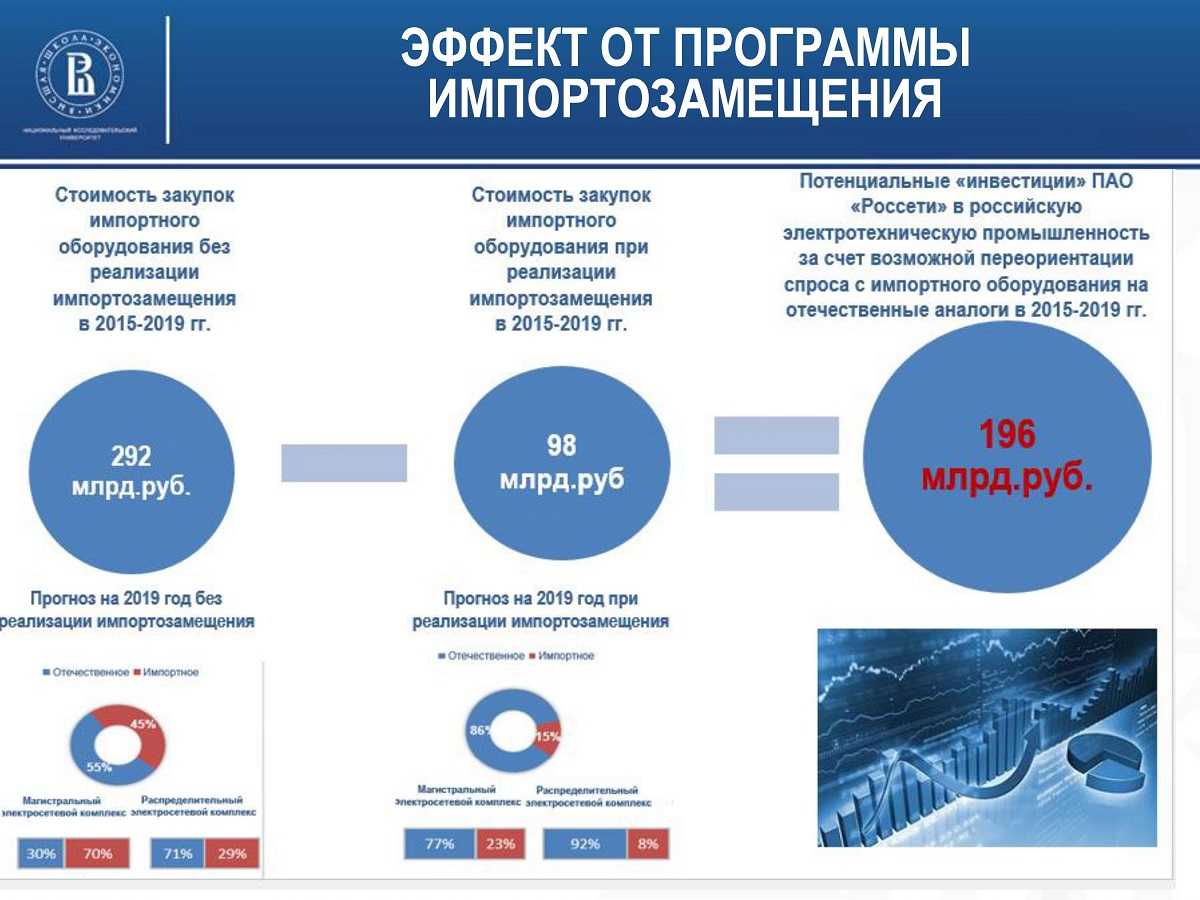 Импортозамещение в россии 2022: все новости, от замены брендов до параллельного импорта, список товаров