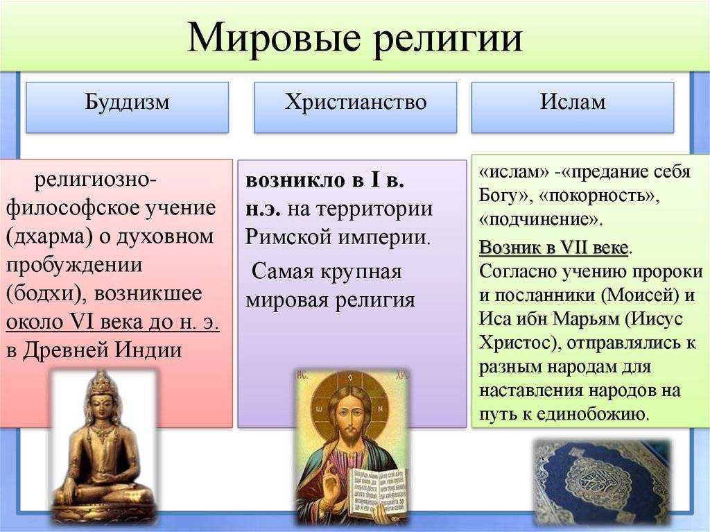 Проект религии мира 5 класс история древнего мира