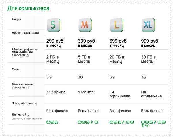 Мегафон: услуга безлимитное общение: отключение, подключение, описание.