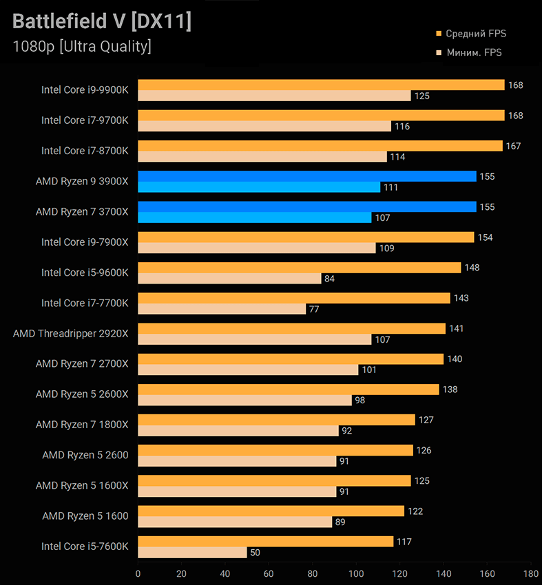 Ryzen 3 3200g vs core i3 12100f. какой процессор лучше?