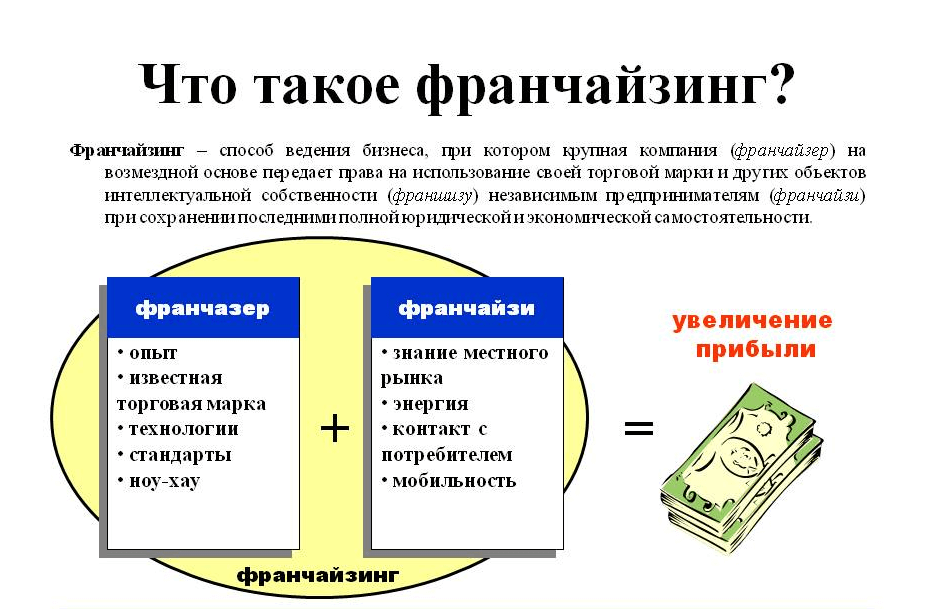 Виды франчайзинга