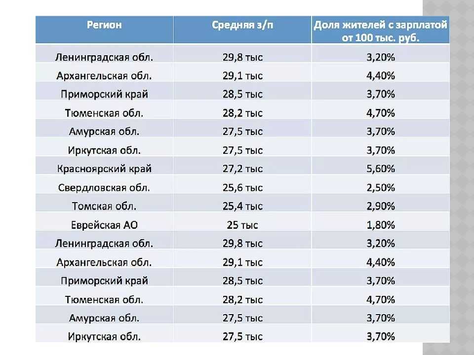 Зарплата за границей по дружественным и недружественным странам в 2022 году | internationalwealth.info
