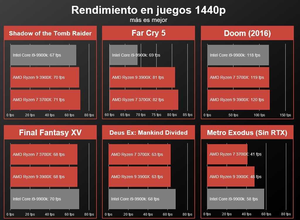 Тест и обзор: amd ryzen 7 3700x и ryzen 9 3900x