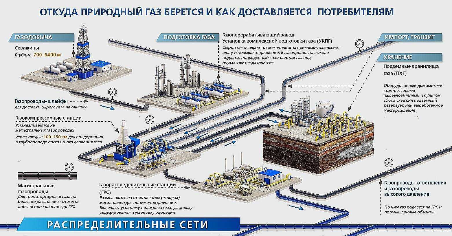 Добыча газа: месторождения газа в россии и мире