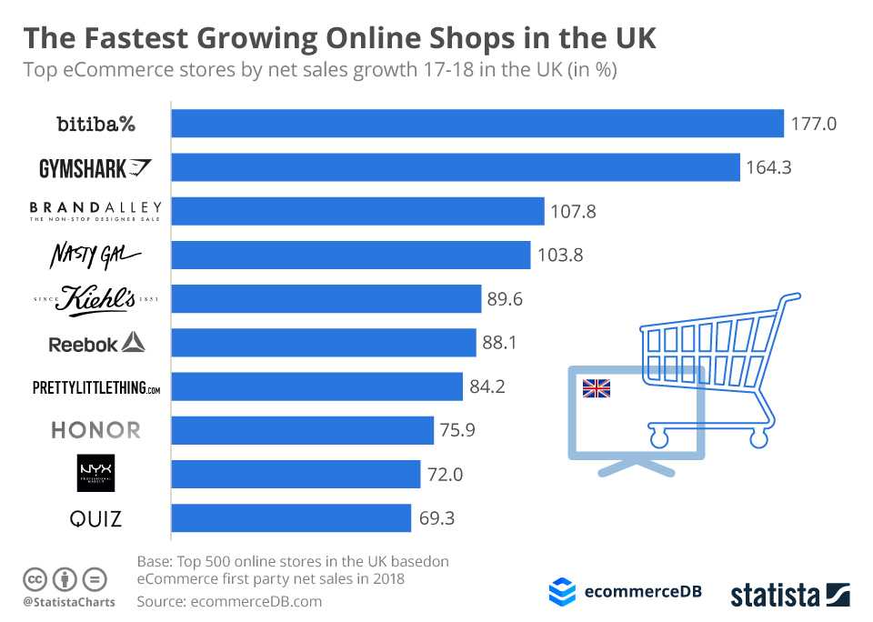 Top 10 e-commerce sites in the us 2021 - disfold blog