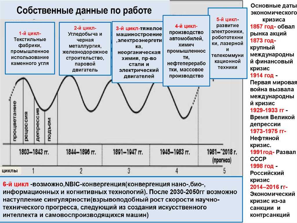 Экономические кризисы в истории россии - виды кризисов и распад
