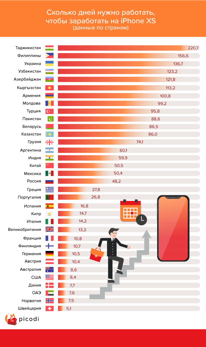 List of iphone models