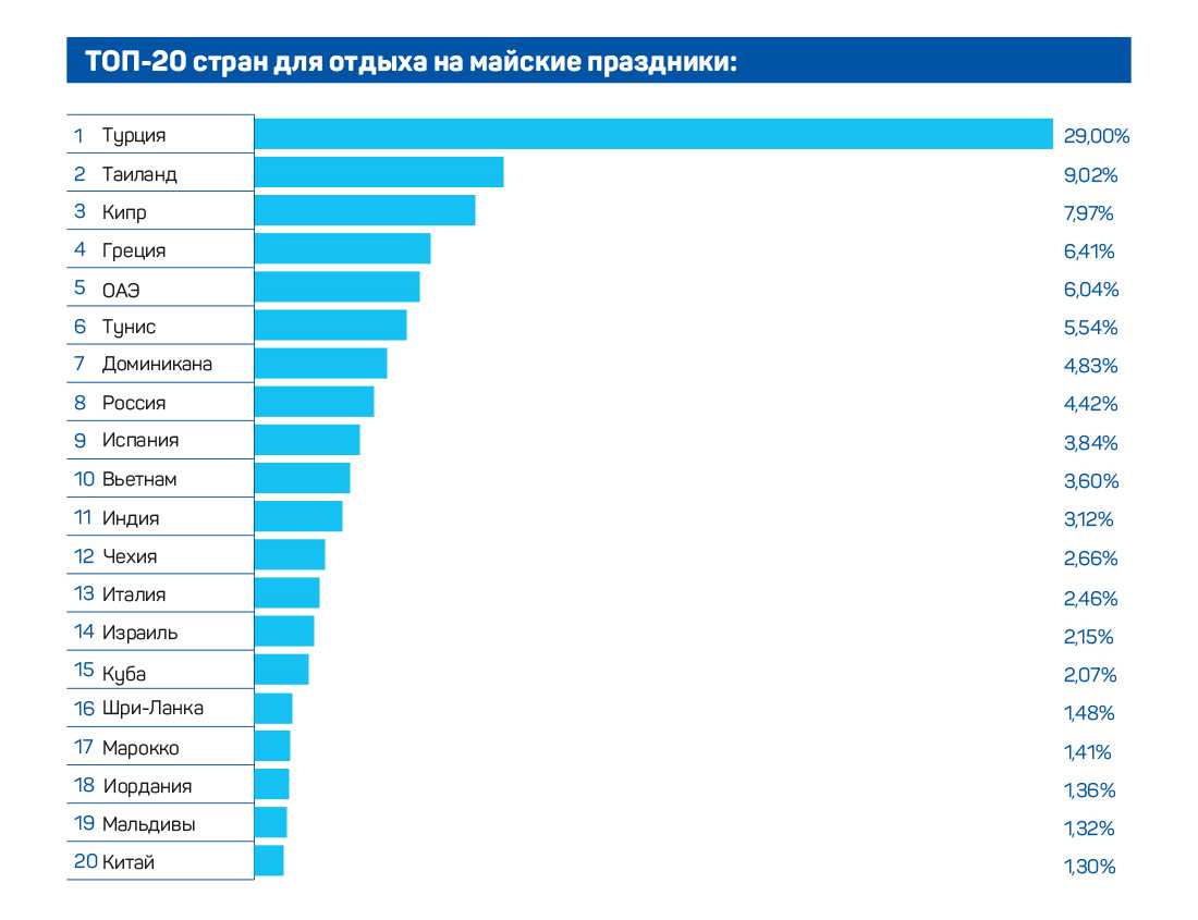 Определились самые популярные у туристов страны мира в 2022 году | новое время