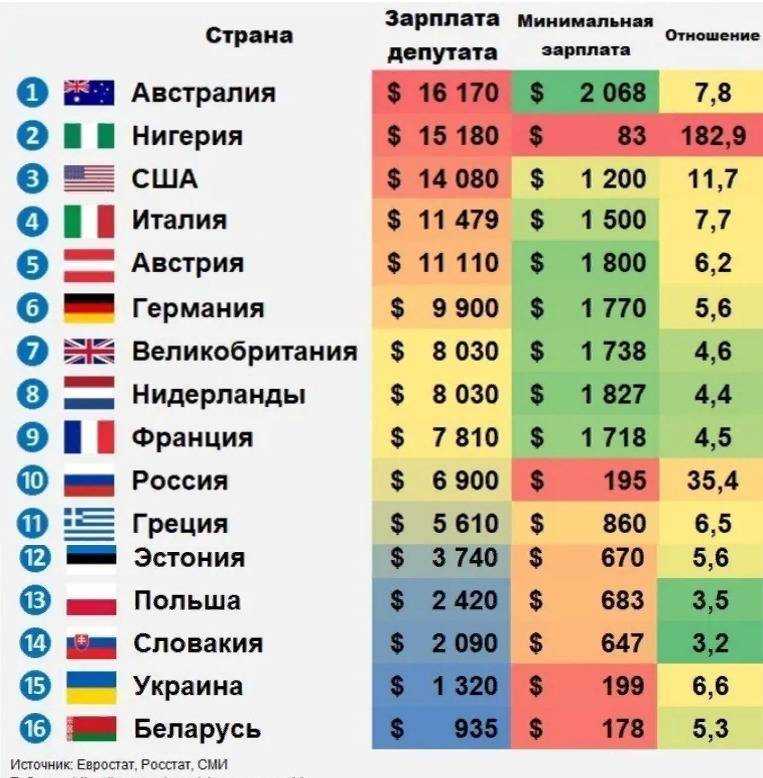 В какой стране самая большая зарплата