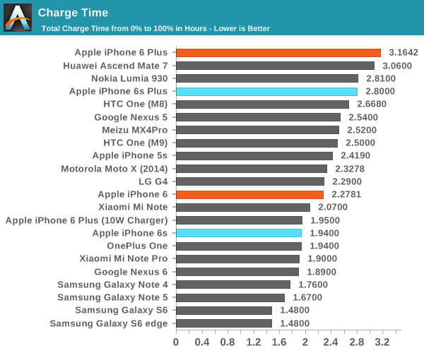 Объем аккумулятора iphone 6: все, что вам нужно знать