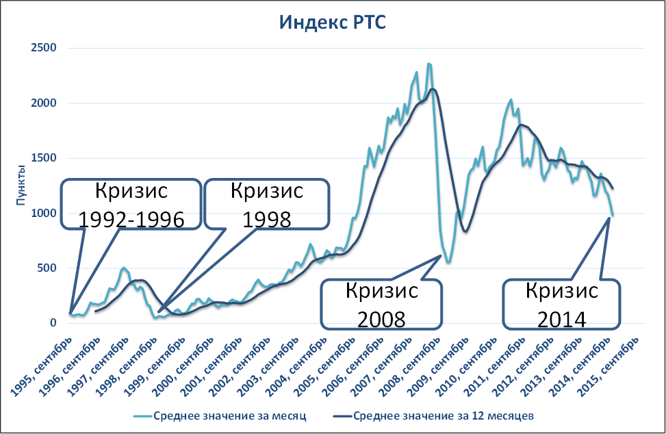 Прогноз экономического кризиса в россии
