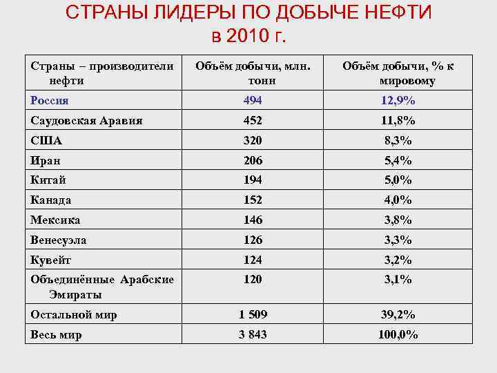 Топ-10 экспортеров нефти - статьи 2023