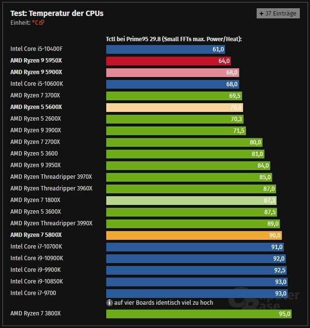Amd и intel напрягают мускулы: вот сравнение процессоров 13-го поколения и ryzen 7000 | ит блог. администрирование серверов на основе linux (ubuntu, debian, centos, opensuse)