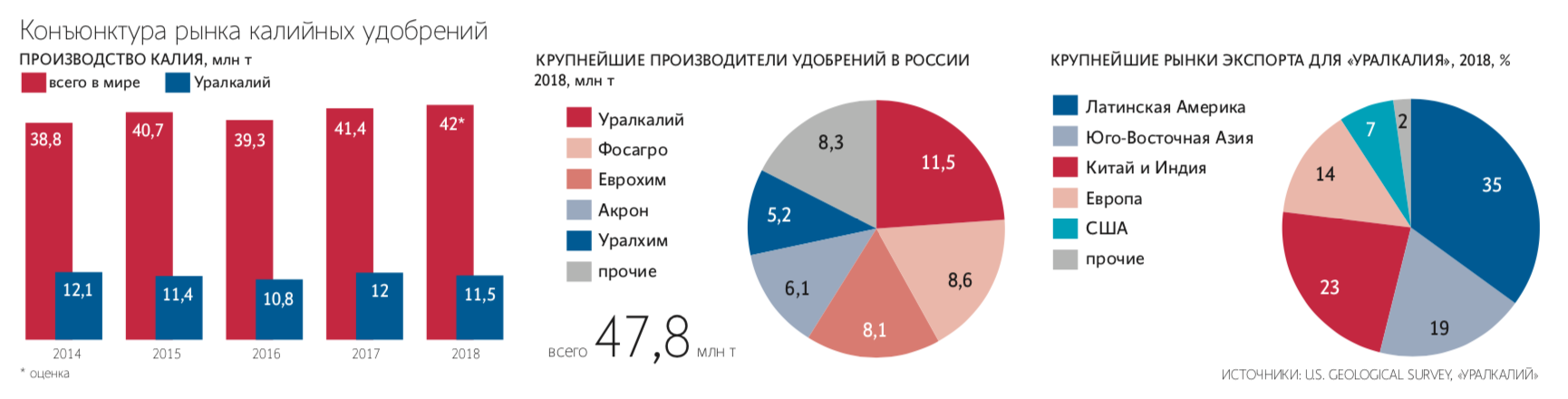Страны по добыче минеральных удобрений