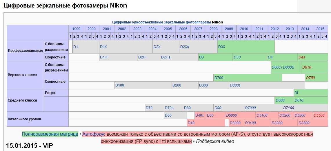 Нужен ли фотоаппарат в 2023: гайд по выбору для любителя и профи | твой сетевичок | твой сетевичок