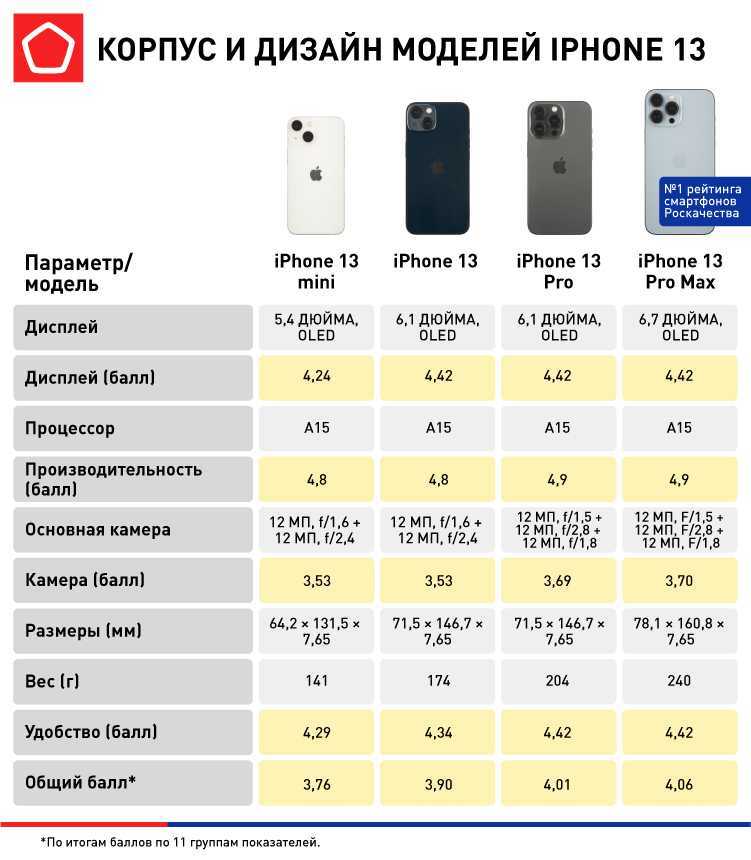 Чем отличается iphone 13 от 13 pro и max