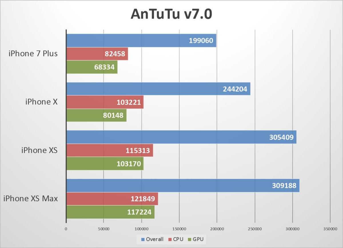 Apple iphone 12 pro max antutu benchmark not much better than a13