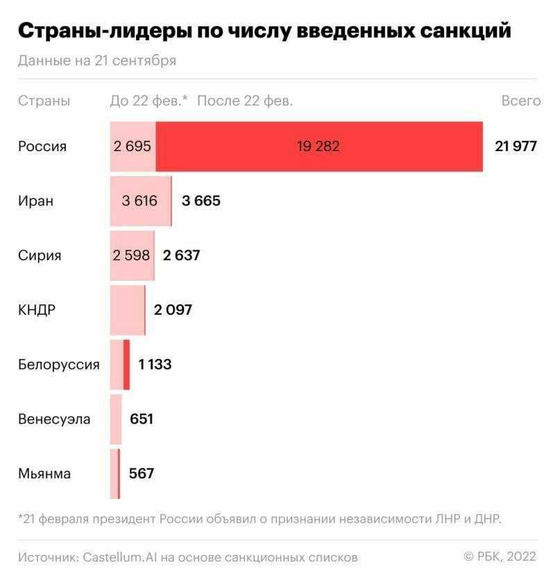Санкции против россии 2022 (актуальный список на сегодня) | newcripto