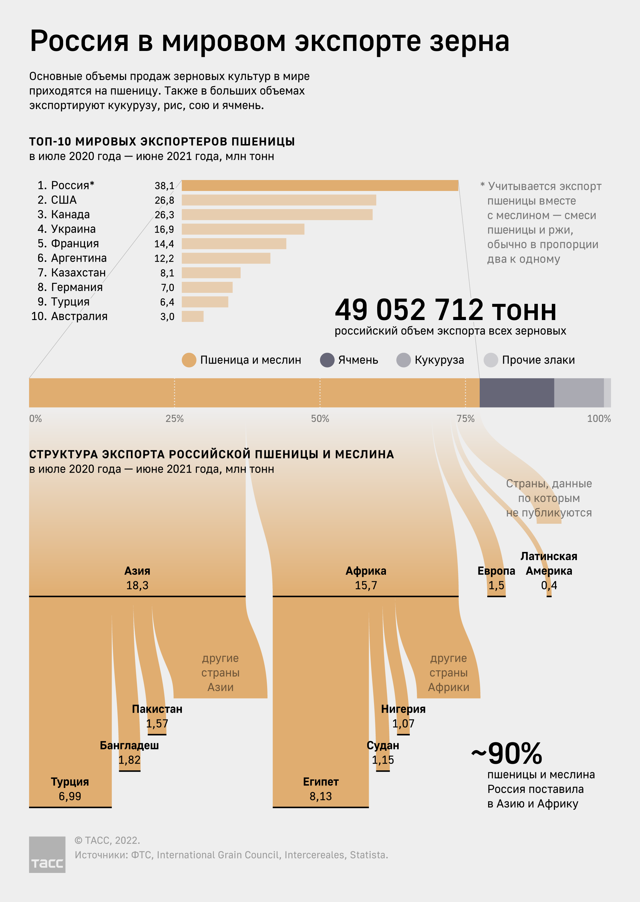 Рынок зерна 2021/22 года: рекорды, антирекорды и новые вызовы