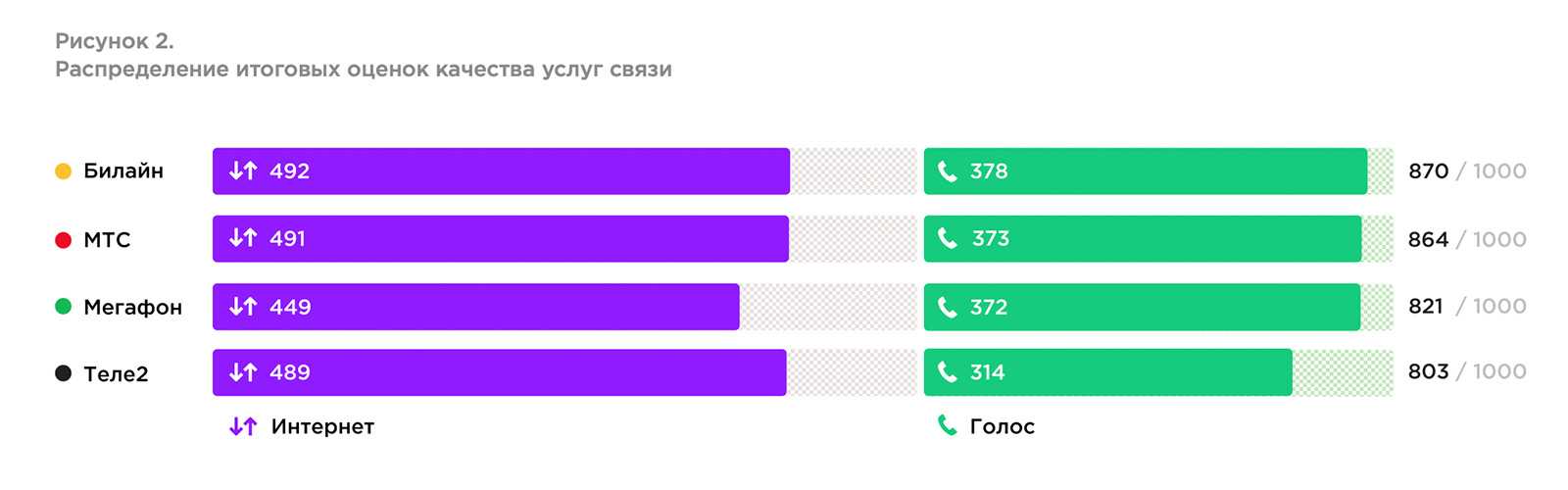 Эксперты назвали оператора с самой высокой скоростью мобильного интернета. у какого оператора самый выгодный мобильный интернет